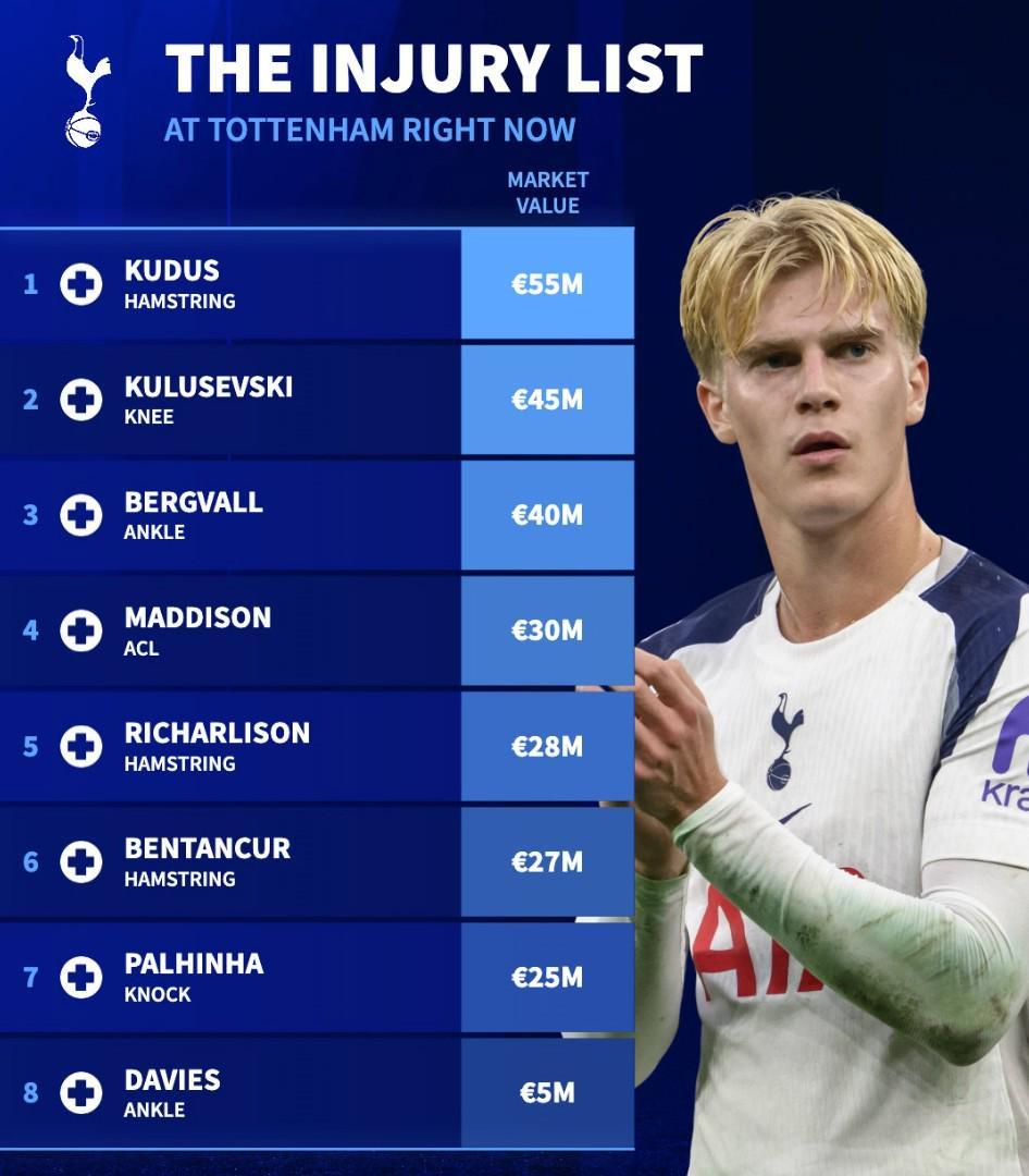 南宫28官方网站-德转列热刺伤病名单:8人因伤缺阵,总身价超过2.5亿欧元